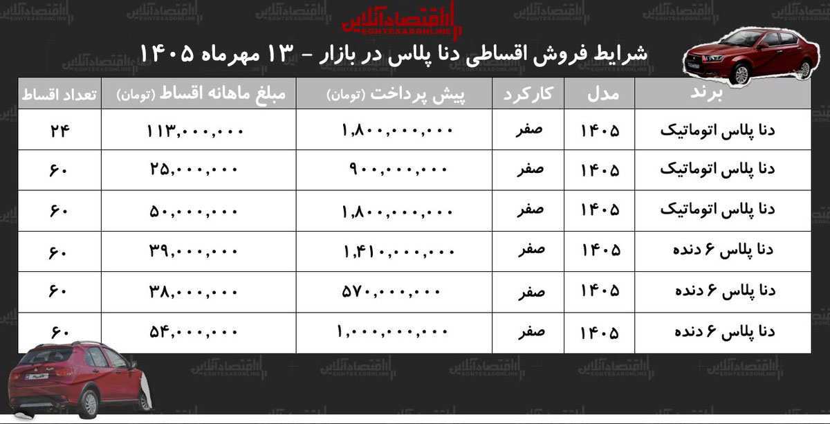 شرایط جدید فروش اقساطی دنا در بازار/ با ۹۰۰ میلیون تومان دنا صفر بخرید+ جدول مهر ۱۴۰۵ شرایط جدید فروش اقساطی دنا در بازار/ با ۹۰۰ میلیون تومان دنا صفر بخرید+ جدول مهر ۱۴۰۵