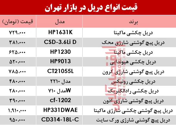 نرخ انواع دریل در بازار تهران چند؟ +جدول