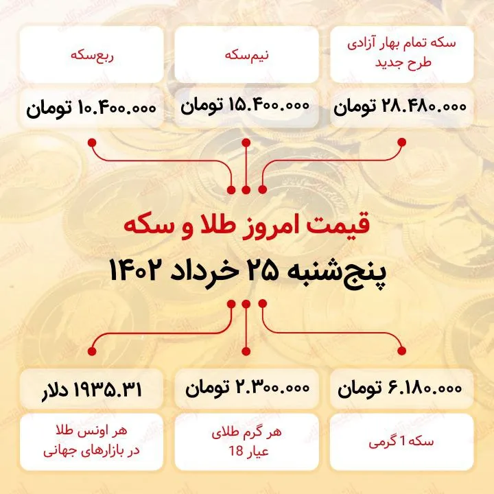 سکه ۱ میلیون ارزان شد / سکه به ۲۸ میلیون ۴۸۰ هزار تومان رسید (بیست و پنجم خرداد ماه ۱۴۰۲)