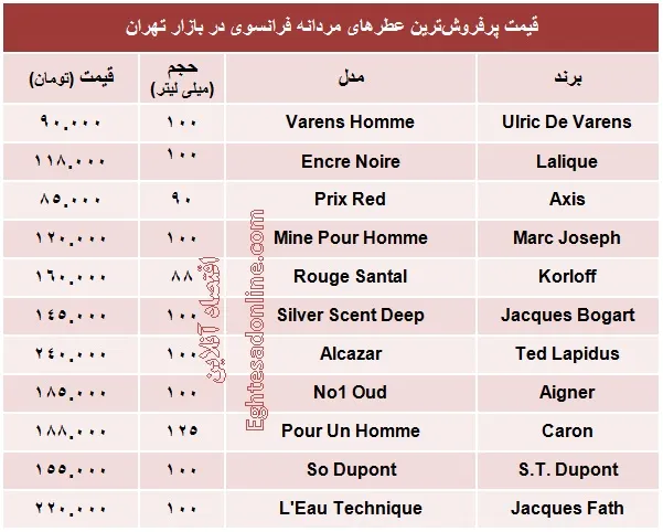 پرفروش‌ترین عطرهای مردانه فرانسوی چند؟ +جدول