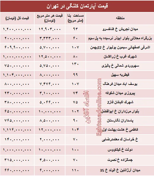 مظنه واحدهای کلنگی در تهران؟ +جدول