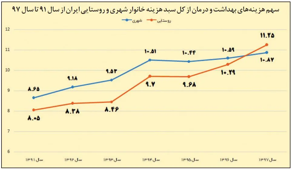 فشار هزینه سلامت بالا رفت