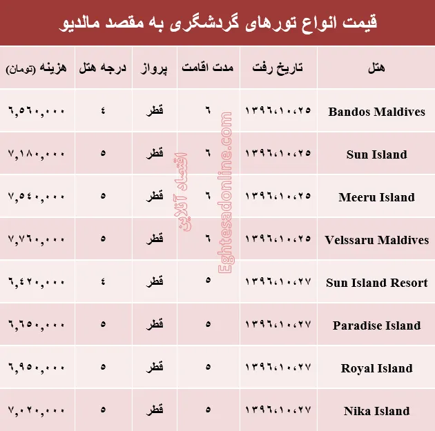 هزینه سفر به مالدیو در دی ماه جاری +جدول