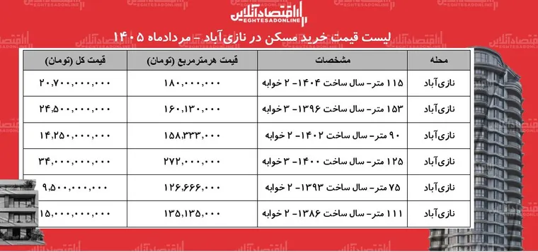 لیست قیمت خرید مسکن در نازی‌آباد | خرید آپارتمان ۲ خوابه در این منطقه چقدر سرمایه نیاز دارد؟ + جدول مردادماه ۱۴۰۵
