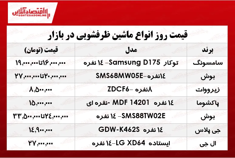 محبوب‌ترین انواع ماشین ظرفشویی در بازار چند؟ +جدول