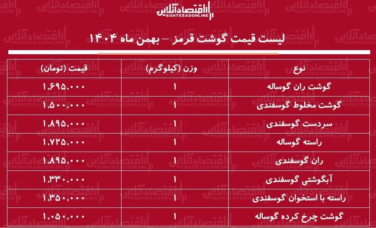 قیمت جدید گوشت قرمز امروز ۲۲ بهمن ۱۴۰۴ / ران گوساله و گوسفندی کیلویی چند شد؟ + جدول