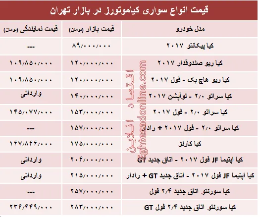 قیمت انواع سواری کیاموتورز در بازار تهران + جدول