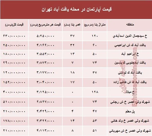 قیمت واحد مسکونی در محله یافت آباد تهران؟ +جدول