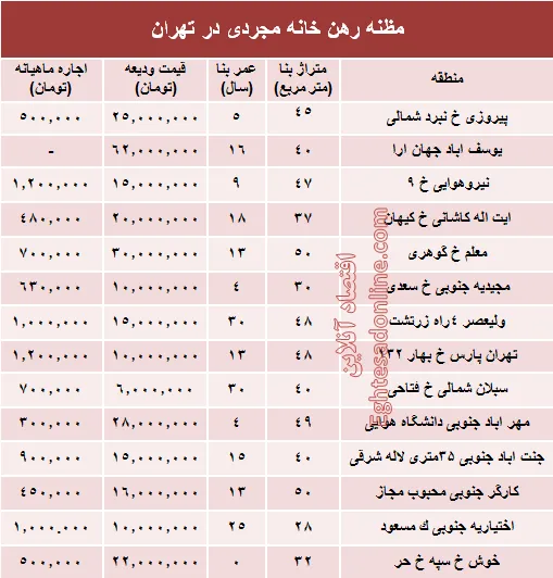 مظنه رهن خانه نقلی در تهران؟ +جدول