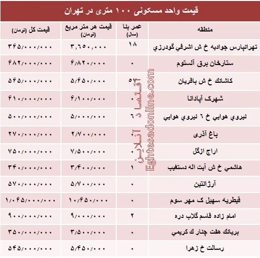 مظنه واحدهای ۱۰۰ متری در تهران +جدول
