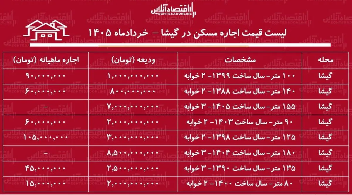 لیست قیمت اجاره مسکن در گیشا | اجاره‌نشینی در این محله چقدر سرمایه نیاز دارد؟ + جدول خردادماه ۱۴۰۵