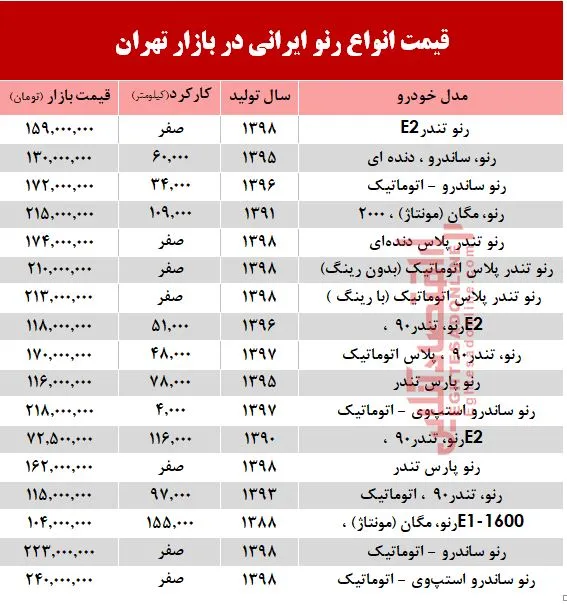 قیمت خودرو رنو تولید داخل در بازار +جدول