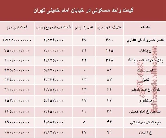 نرخ قطعی آپارتمان در خیابان امام خمینی؟ +جدول