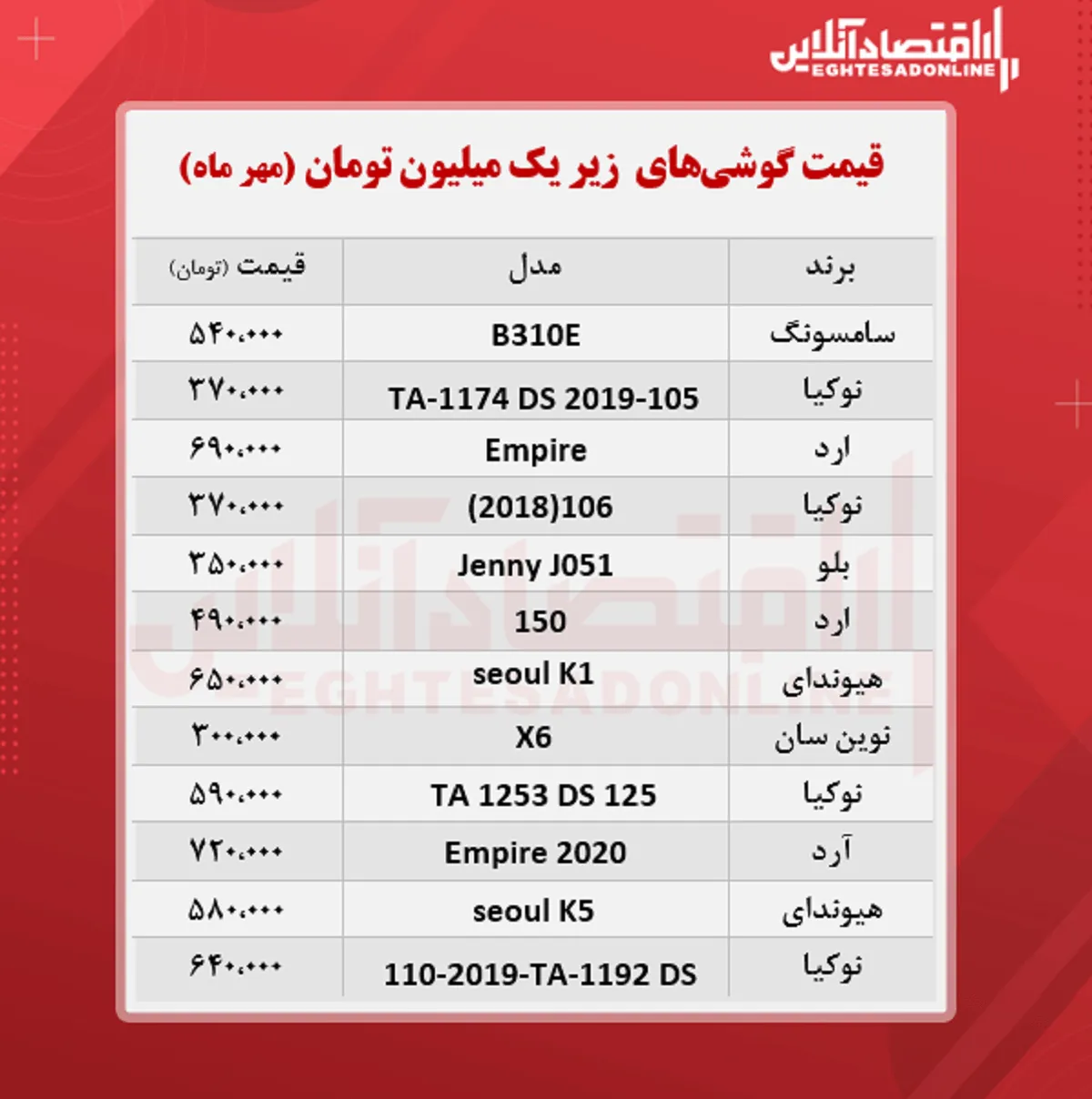 قیمت گوشی (محدوده یک میلیون تومان/ ۱۷ مهر)