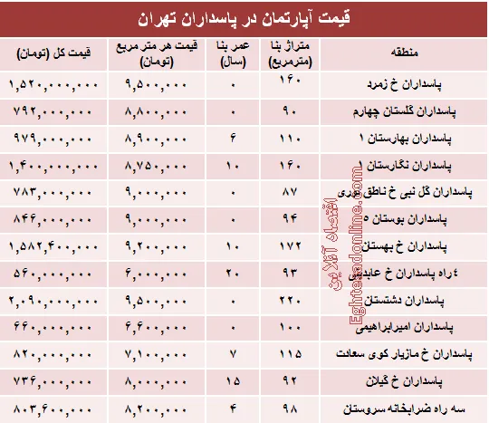 مظنه آپارتمان در منطقه پاسداران؟ +جدول