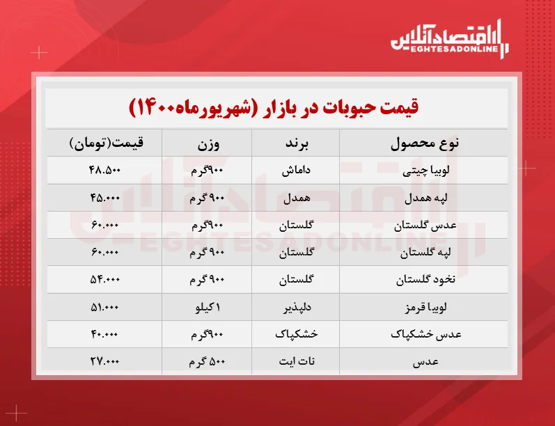 قیمت حبوبات در بازار (شهریور۱۴۰۰) + جدول
