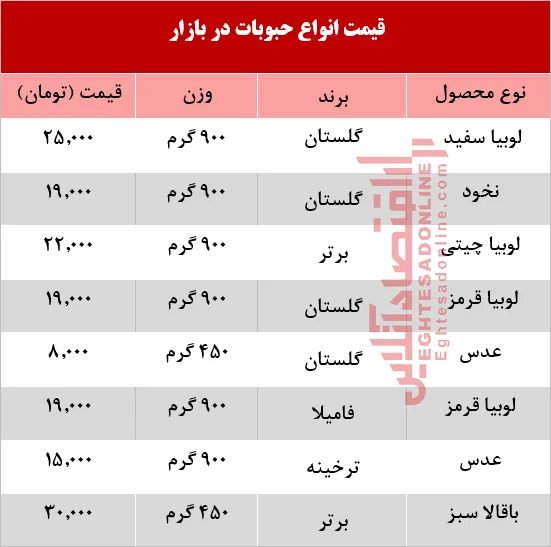 قیمت انواع حبوبات در بازار  +جدول