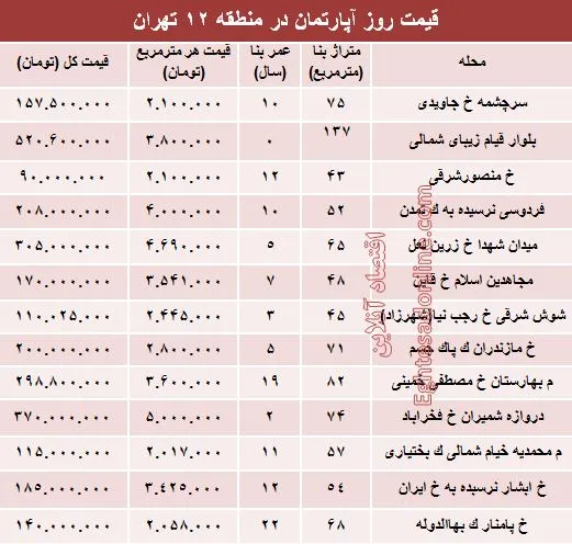 نرخ قطعی آپارتمان در منطقه۱۲ تهران؟ +جدول