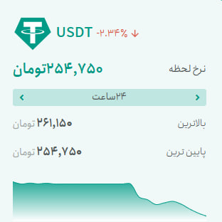 کدام رمزارزها بیشترین افت را ثبت کردند؟ | فرار سرمایه از آلتکوینها | قیمت تتر ریخت کدام رمزارزها بیشترین افت را ثبت کردند؟ | فرار سرمایه از آلتکوینها | قیمت تتر ریخت