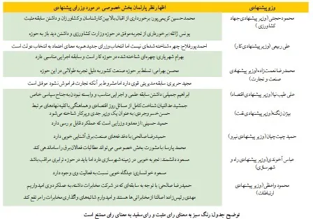 رای سبز پارلمان بخش خصوصی به 8 وزیر اقتصادی