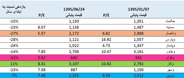 آیا در بورس افق روشنی برای بانک‌ها وجود دارد؟