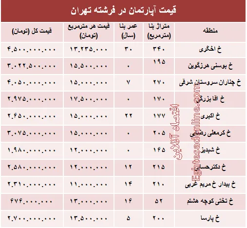 قیمت آپارتمان در منطقه فرشته؟ +جدول