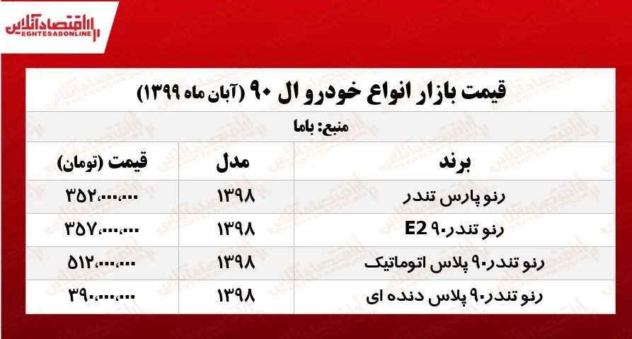قیمت روز انواع L۹۰ +جدول
