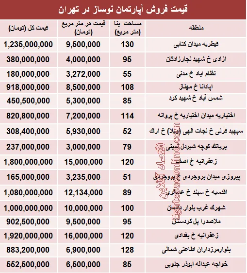 مظنه رهن آپارتمان نوساز در تهران؟ +جدول