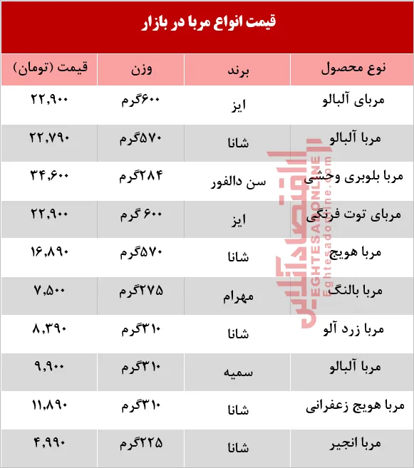 قیمت انواع مربا در بازار +جدول