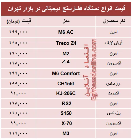 قیمت پرفروش‌ترین انواع  فشار سنج +جدول