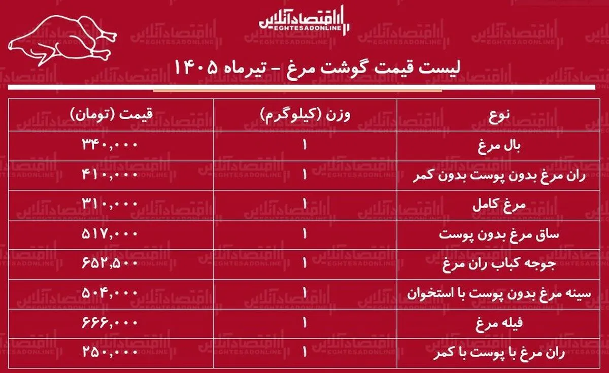قیمت جدید گوشت مرغ امروز ۱۳ تیر ۱۴۰۵ | مرغ کامل کیلویی چند شد؟ + جدول