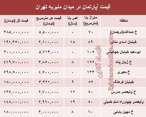 قیمت آپارتمان در میدان منیریه تهران؟ +جدول