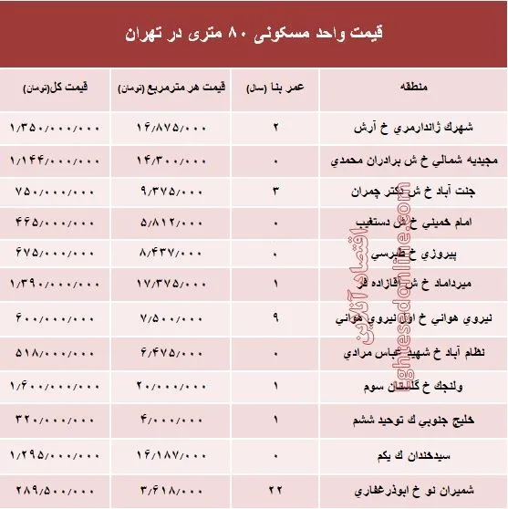 مظنه واحدهای 8۰ متری در تهران؟ +جدول