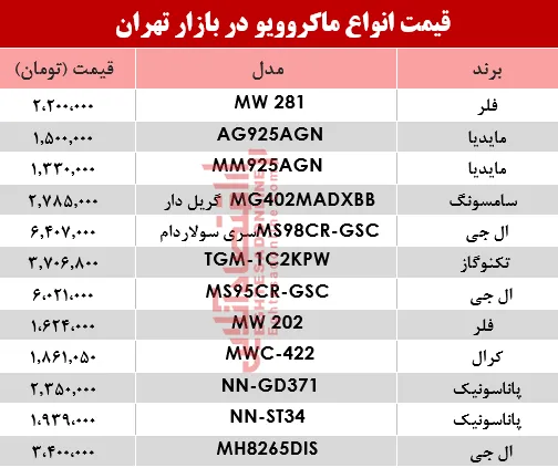 مظنه انواع ماکروویو در بازار تهران؟ +جدول
