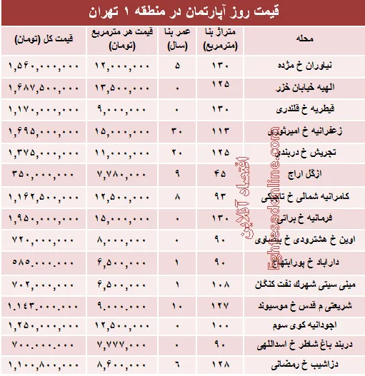نرخ قطعی آپارتمان در منطقه ۱ تهران؟ +جدول