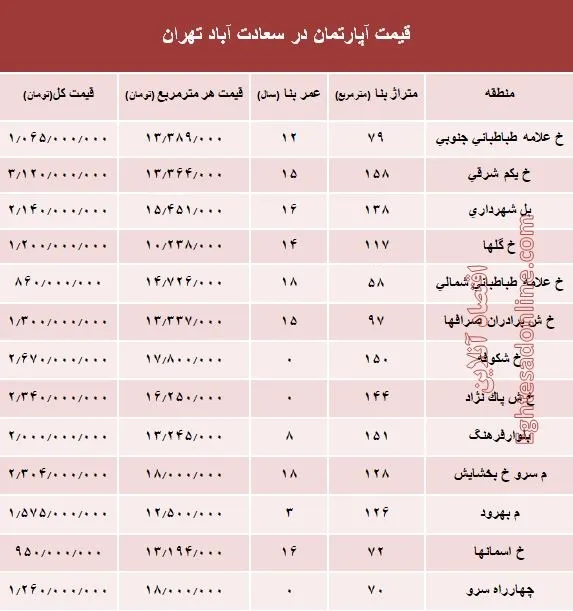 آپارتمان در سعادت آباد متری چند؟ +جدول