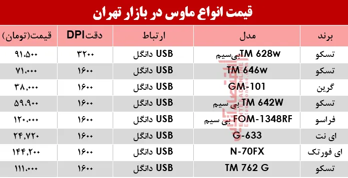 قیمت انواع ماوس در بازار؟ +جدول