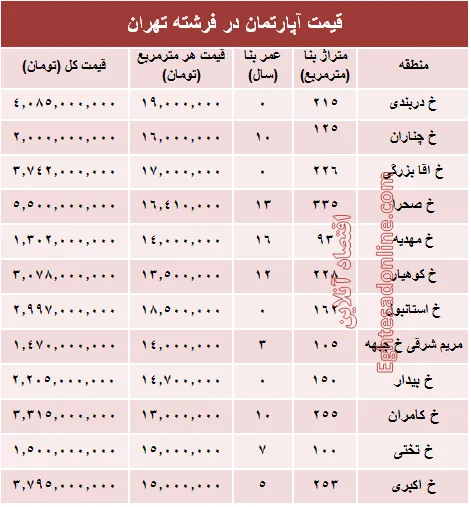 قیمت آپارتمان در منطقه فرشته؟ +جدول