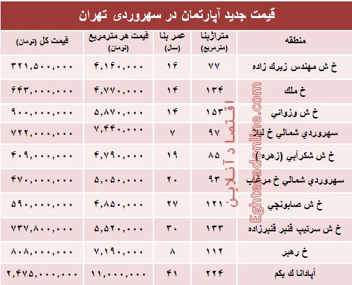 مظنه آپارتمان در منطقه سهروردی؟ +جدول