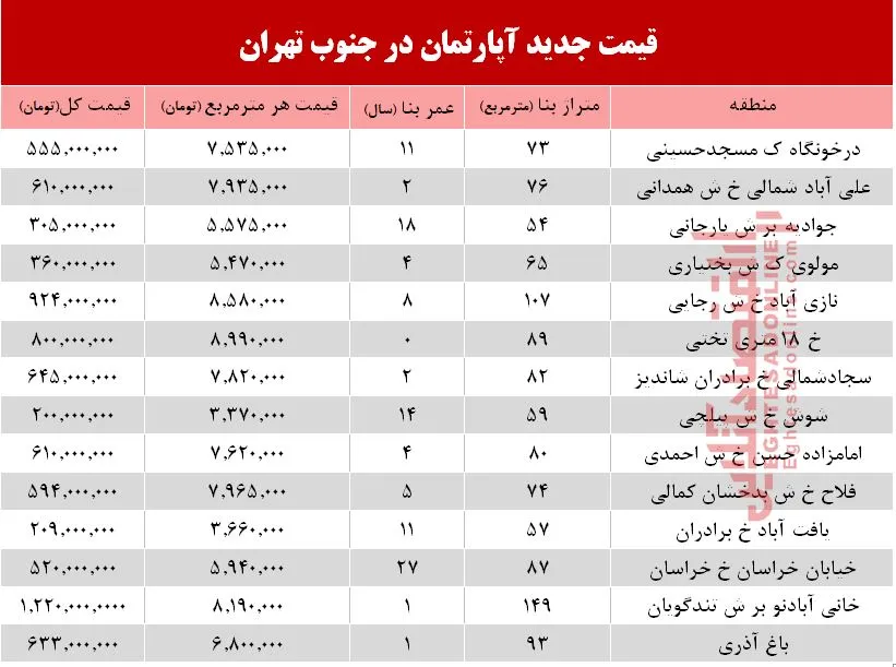 نرخ جدید آپارتمان در جنوب تهران؟ +جدول