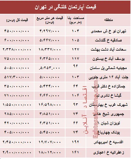مظنه واحدهای کلنگی در تهران؟ +جدول