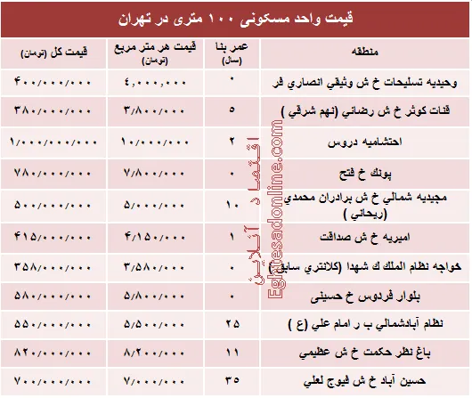 مظنه واحدهای ۱۰۰ متری در تهران +جدول