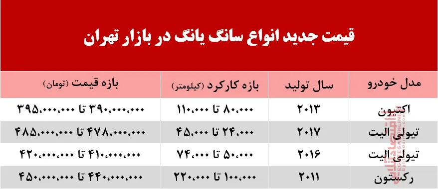 قیمت انواع سانگ‌یانگ در بازار تهران +جدول