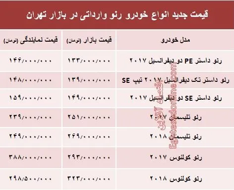 قیمت جدید انواع خودرو رنو در بازار تهران +جدول
