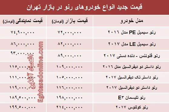 قیمت جدید محصولات رنو در ایران +جدول