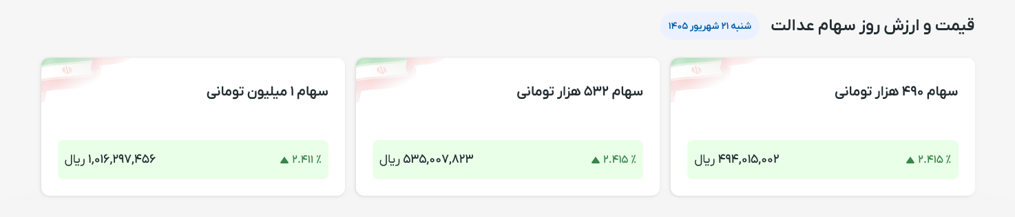 ارزش سهام عدالت امروز شنبه ۲۱ شهریور ۱۴۰۵ ارزش سهام عدالت امروز شنبه ۲۱ شهریور ۱۴۰۵