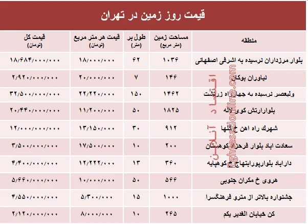 زمین‌های شهر تهران متری چند؟ +جدول