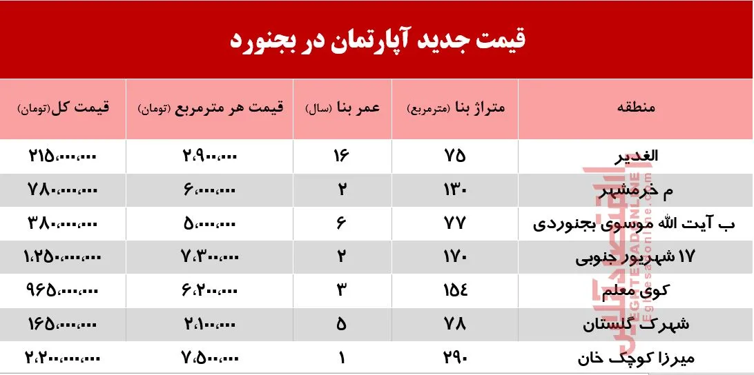 قیمت آپارتمان در بجنورد چند؟