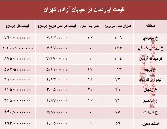 قیمت واحد مسکونی در خیابان آزادی تهران؟ +جدول