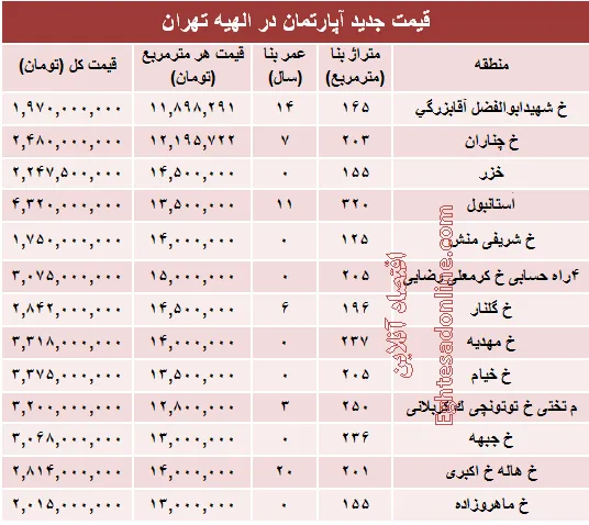 خرید مسکن در منطقه الهیه چقدر تمام می‌شود؟ +جدول